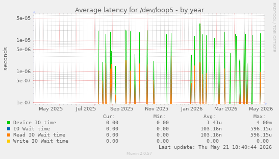 Average latency for /dev/loop5