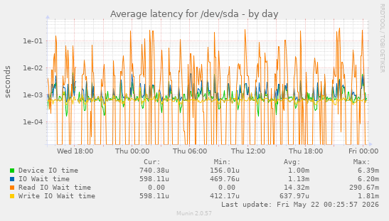 Average latency for /dev/sda