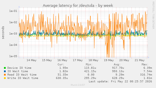 Average latency for /dev/sda