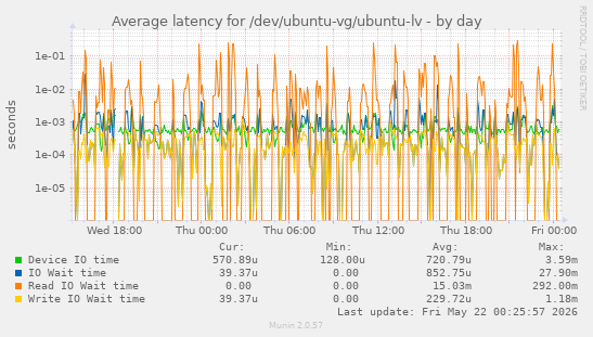 Average latency for /dev/ubuntu-vg/ubuntu-lv