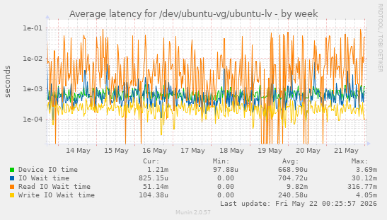 Average latency for /dev/ubuntu-vg/ubuntu-lv