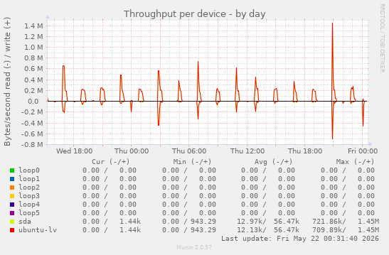 Throughput per device