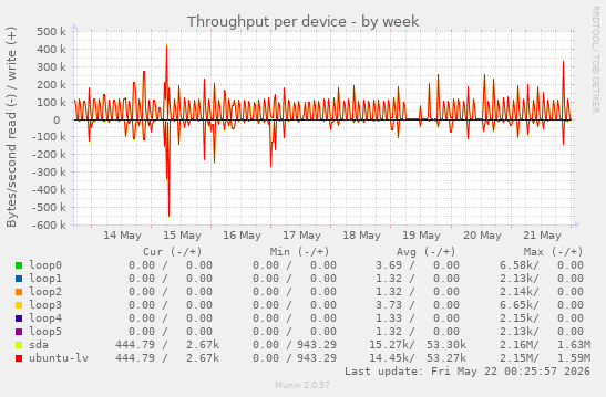 Throughput per device