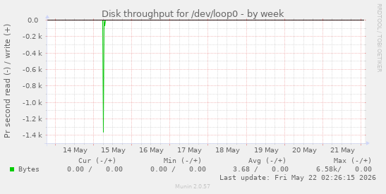 Disk throughput for /dev/loop0