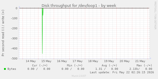 Disk throughput for /dev/loop1