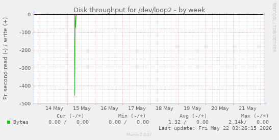 Disk throughput for /dev/loop2