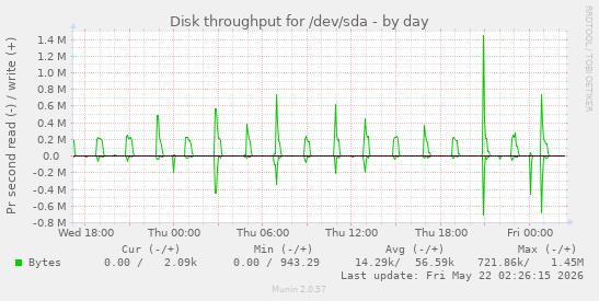 Disk throughput for /dev/sda