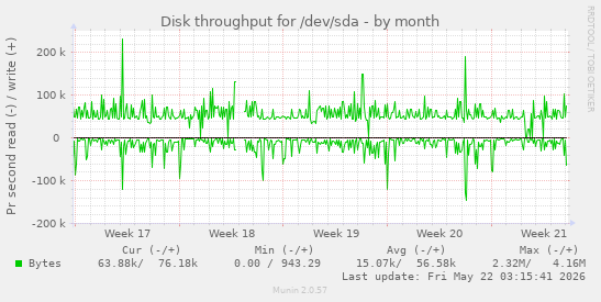 monthly graph