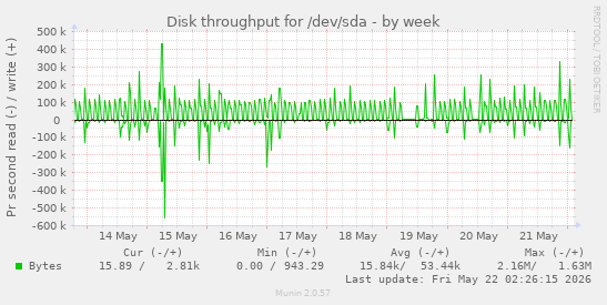 Disk throughput for /dev/sda