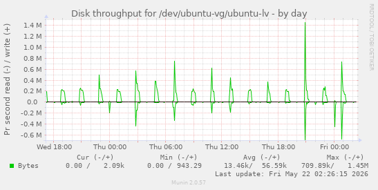 Disk throughput for /dev/ubuntu-vg/ubuntu-lv