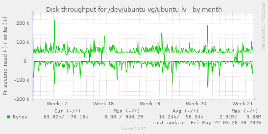 monthly graph