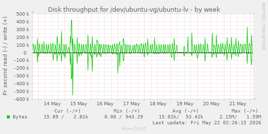 Disk throughput for /dev/ubuntu-vg/ubuntu-lv