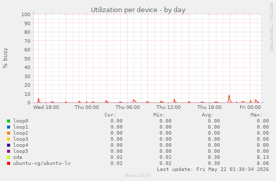Utilization per device