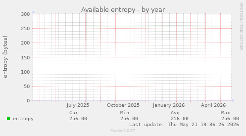Available entropy
