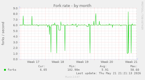 Fork rate