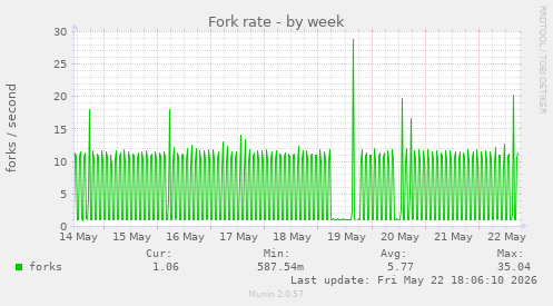 Fork rate