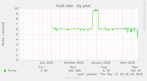 Fork rate