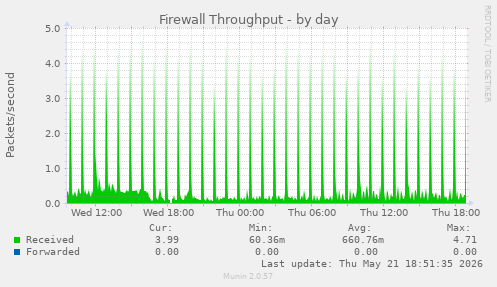 Firewall Throughput