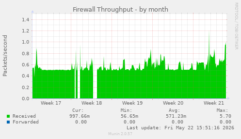 Firewall Throughput