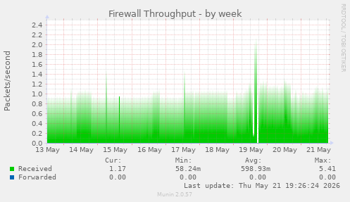 Firewall Throughput