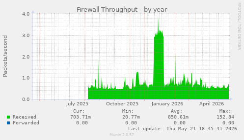 Firewall Throughput