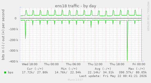 ens18 traffic
