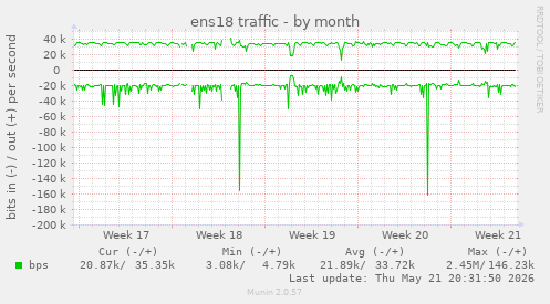 ens18 traffic