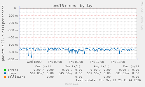 ens18 errors