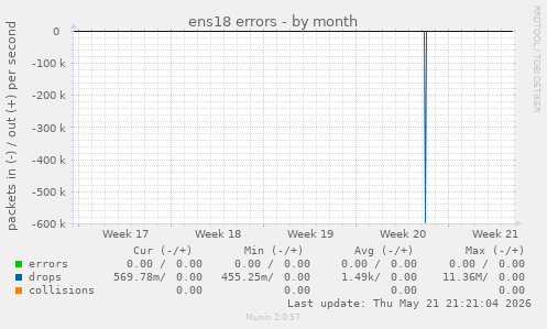 ens18 errors