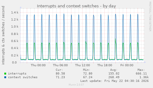 Interrupts and context switches