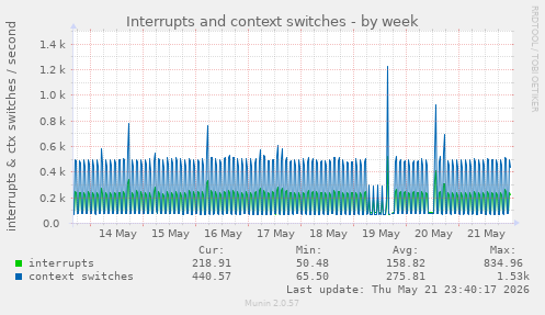 Interrupts and context switches