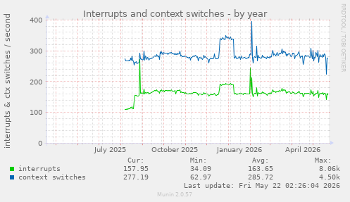 yearly graph