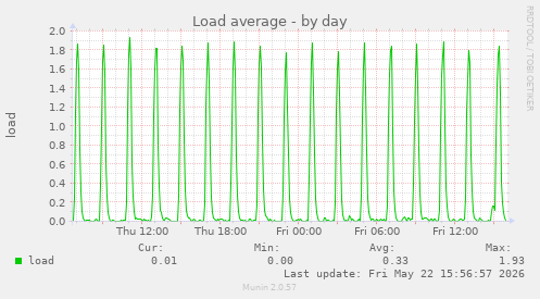 Load average