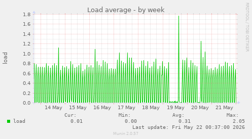 Load average