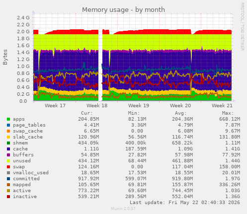 monthly graph