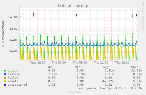 Netstat