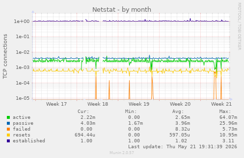 Netstat