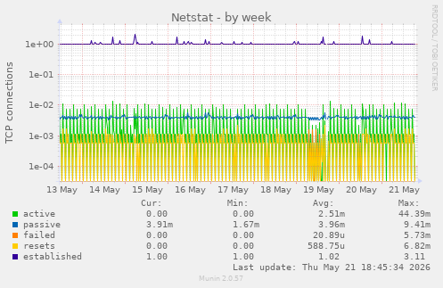 Netstat