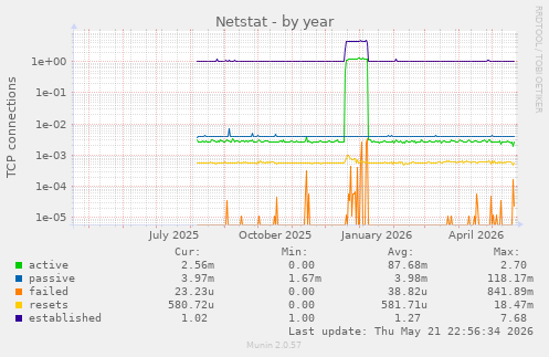 Netstat