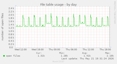 File table usage