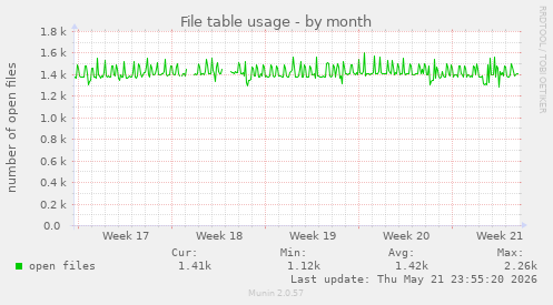 File table usage
