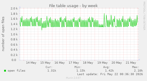 File table usage