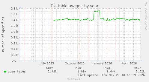 File table usage