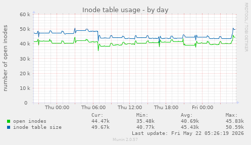 Inode table usage
