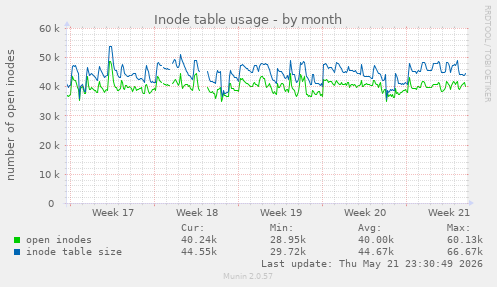 monthly graph