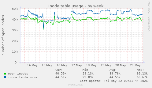 Inode table usage