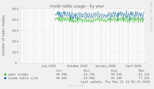 Inode table usage