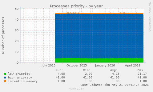 Processes priority