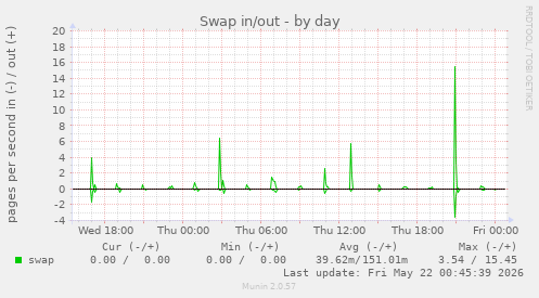 Swap in/out