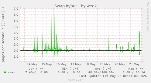 Swap in/out